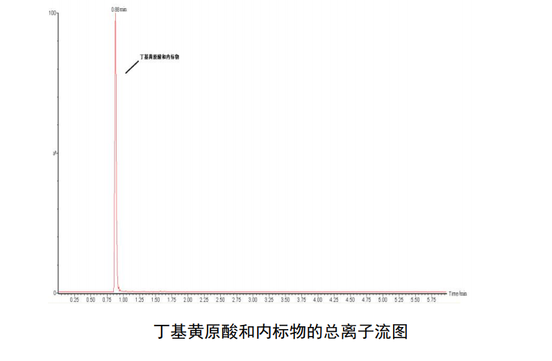 地表水中丁基黃原酸的檢測方法 地表水中丁基黃原酸的檢測方法