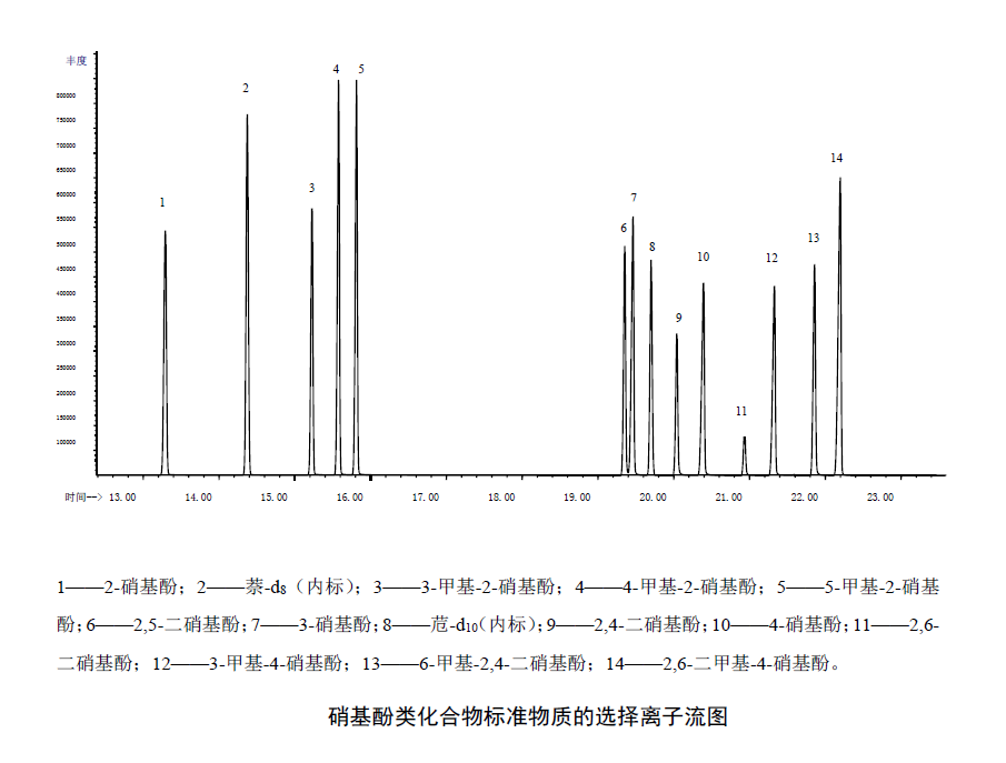 檢測飲用水中硝基酚類化合物含量的方法 檢測飲用水中硝基酚類化合物含量的方法
